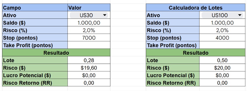 Calculadora de lotes com campos de ativo, saldo, risco, stop e resultado