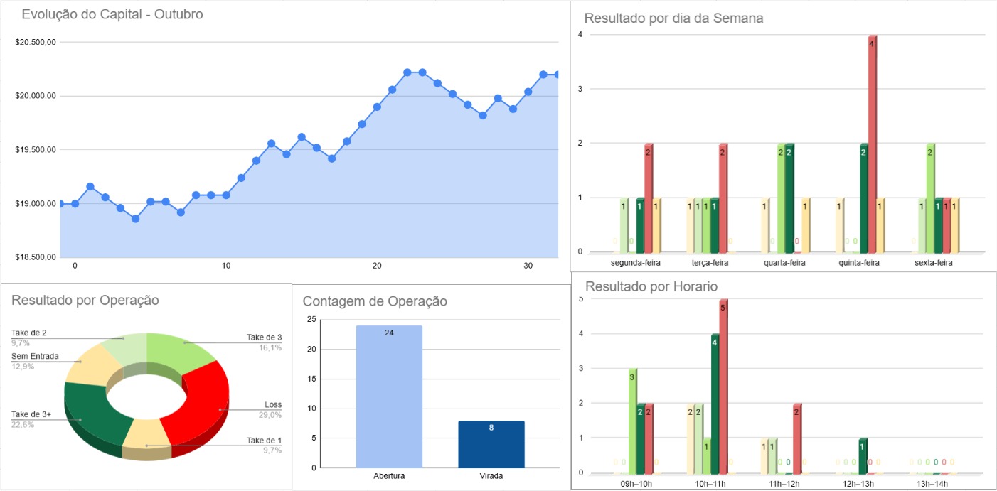 Dashboard de backtest dividido em quatro blocos de informação