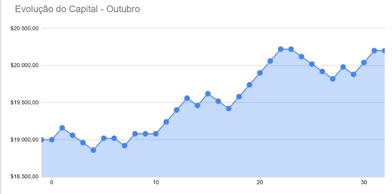 Gráfico de evolução do capital ao longo de outubro