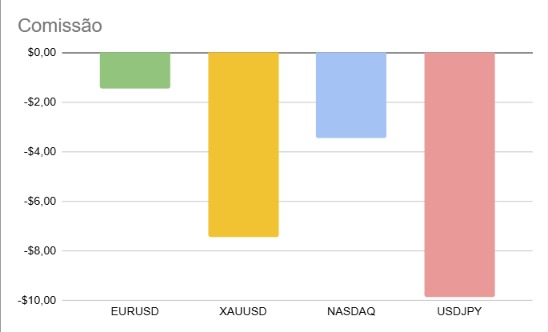 Gráfico de comissão por ativo
