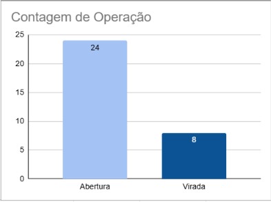 Gráfico de contagem de operação com abertura e virada
