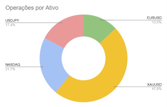 Gráfico de operações por ativo