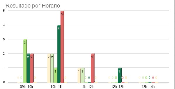 Gráfico de resultado por horário