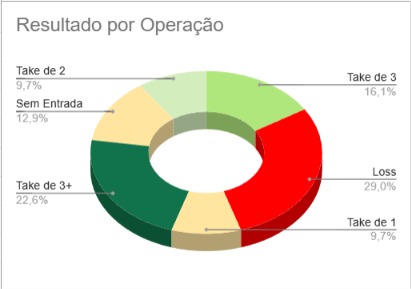 Gráfico de resultado por operação com take 1, take 2, take 3, sem entrada e loss