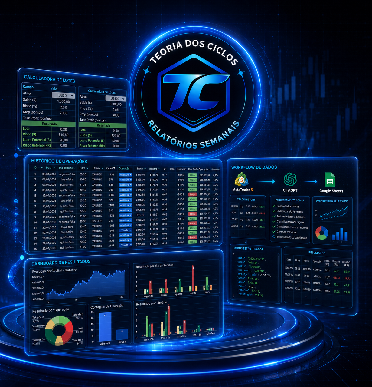 Teoria dos Ciclos com calculadora de lotes, histórico de operações, dashboards e fluxo de dados